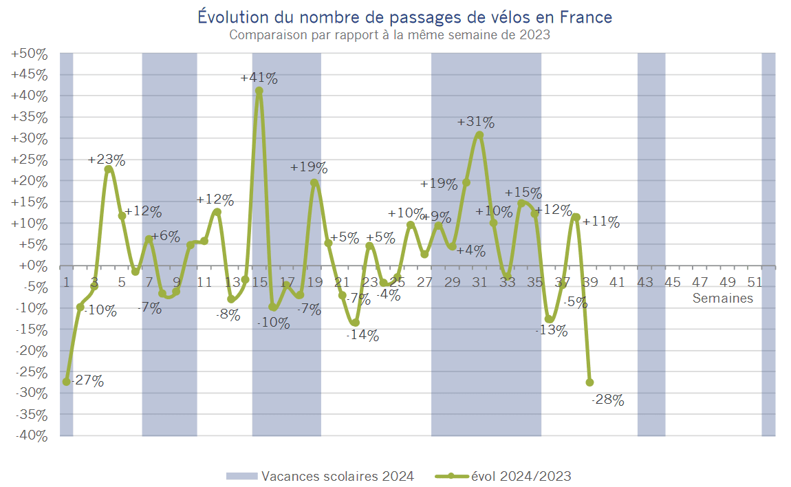 Fréquentation vélo Janvier Septembre 2024 évolution